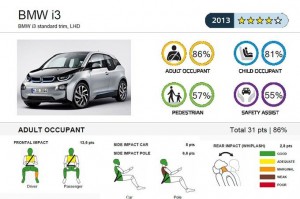 11-2013-EuroNCAP-Crashtest-BMW-i3