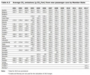 Average CO2 new passenger cars by european market