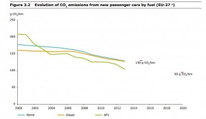 Evolutuion of CO2 new passenger cars by fuel