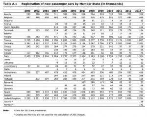 Registration of new passenger cars by european country